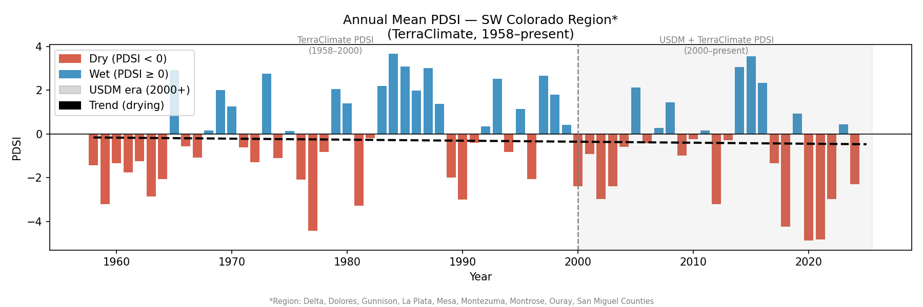 Annual Mean PDSI — SW Colorado 1958–present